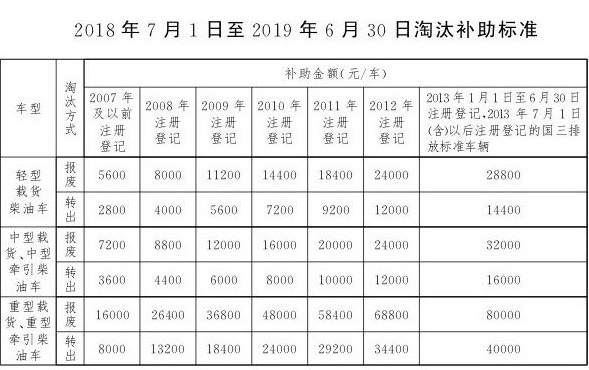 北京柴油车提前报废补贴标准