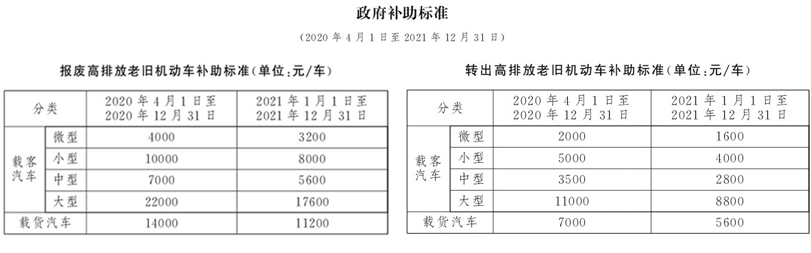 北京汽油车报废补贴标准